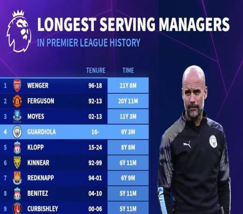英超歷史主帥在位時(shí)長(zhǎng)：溫格、弗格森前2，瓜帥第4，塔帥第10